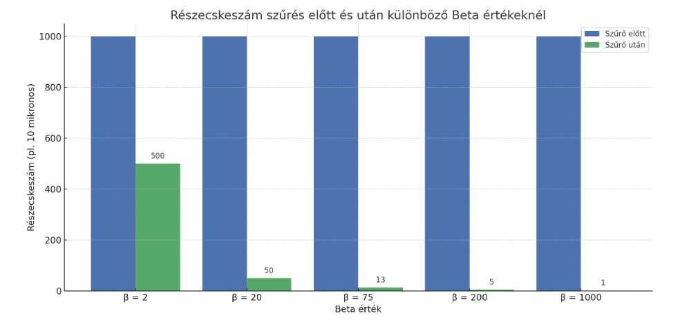 Mi az a Béta-érték – és miért fontos, ha szűrőt választasz?